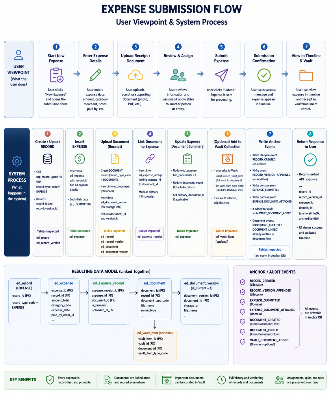 Expense Submission Flow Diagram